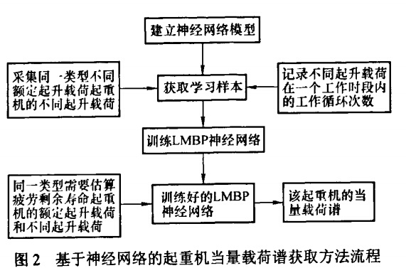 圖2基于神經(jīng)網(wǎng)絡的起重機當量載荷譜獲取方法流程